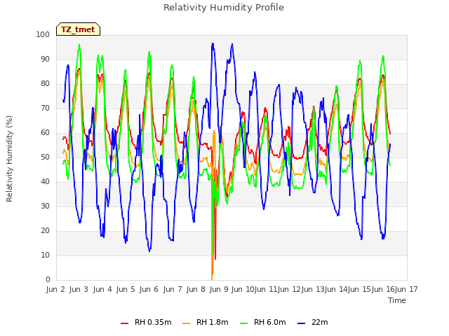 plot of Relativity Humidity Profile