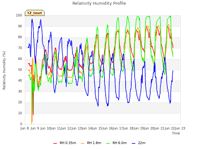 plot of Relativity Humidity Profile