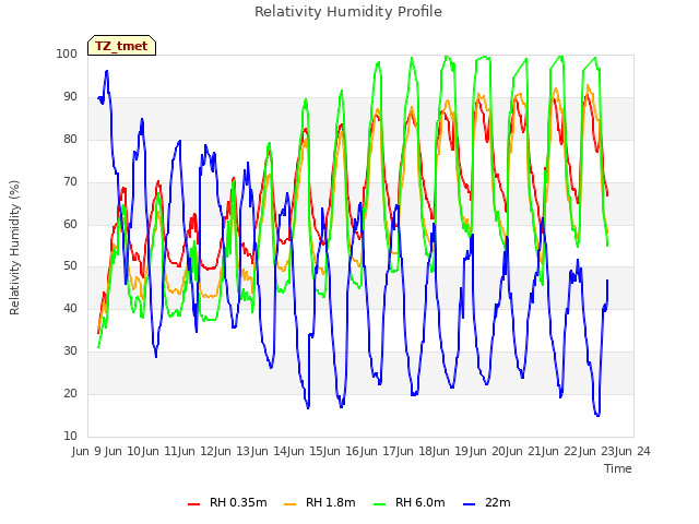 plot of Relativity Humidity Profile