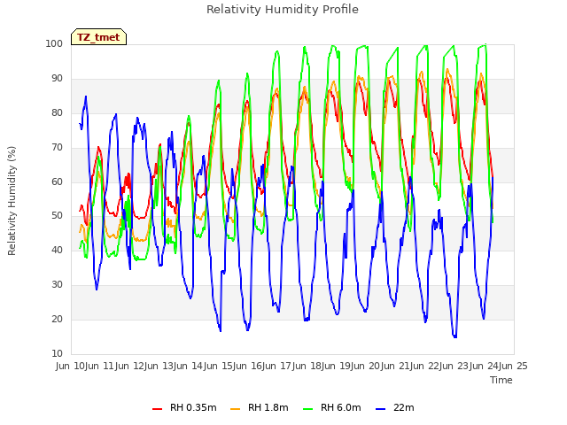 plot of Relativity Humidity Profile