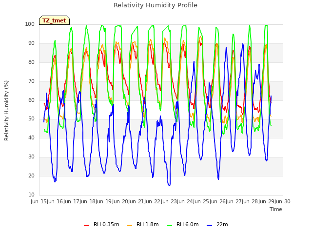 plot of Relativity Humidity Profile