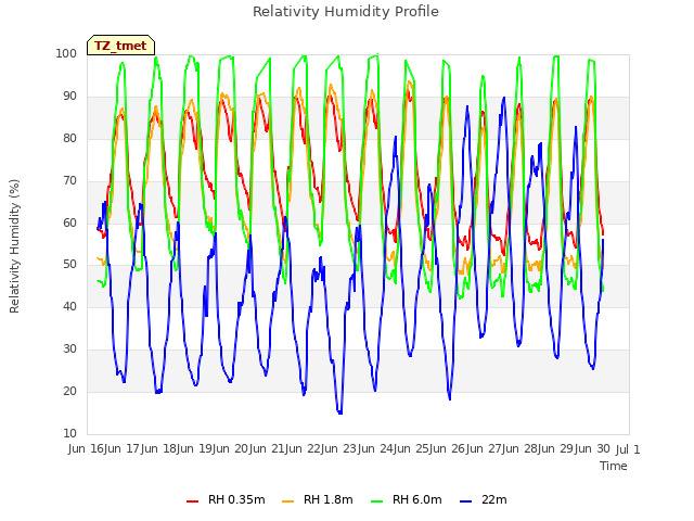 plot of Relativity Humidity Profile