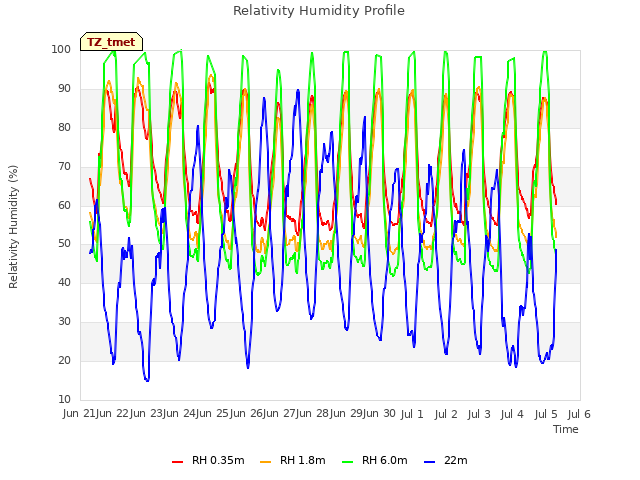 plot of Relativity Humidity Profile
