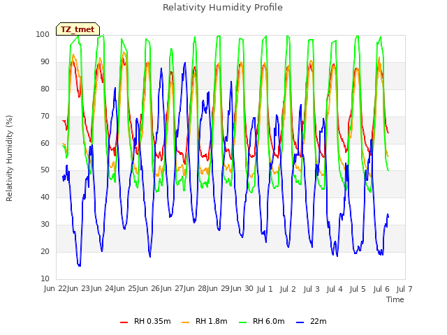 plot of Relativity Humidity Profile