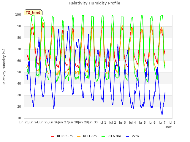 plot of Relativity Humidity Profile