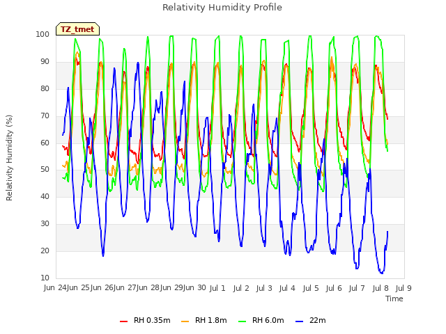 plot of Relativity Humidity Profile