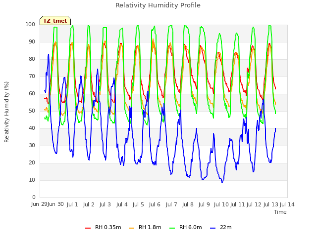 plot of Relativity Humidity Profile