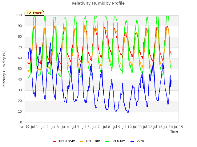 plot of Relativity Humidity Profile