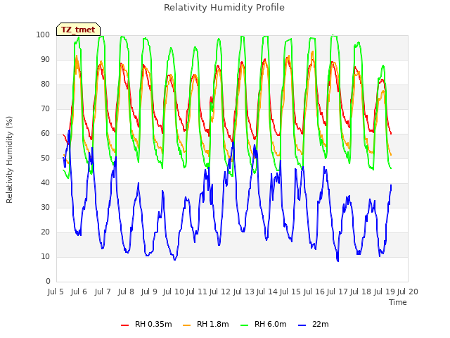 plot of Relativity Humidity Profile