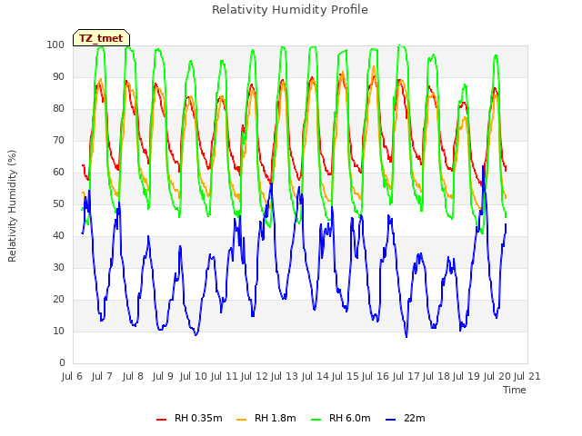 plot of Relativity Humidity Profile