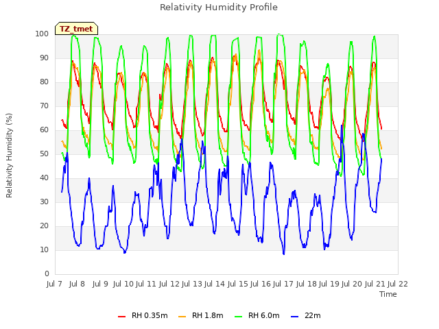 plot of Relativity Humidity Profile