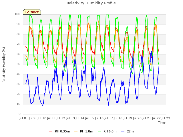 plot of Relativity Humidity Profile