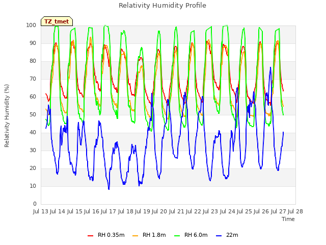 plot of Relativity Humidity Profile