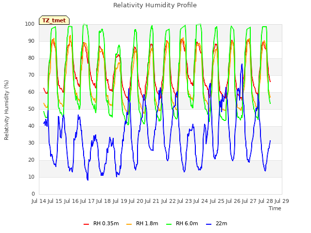 plot of Relativity Humidity Profile