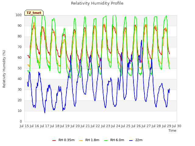 plot of Relativity Humidity Profile