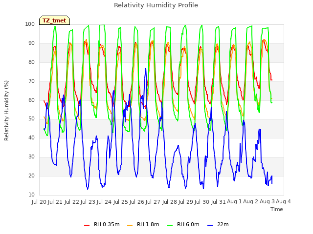 plot of Relativity Humidity Profile