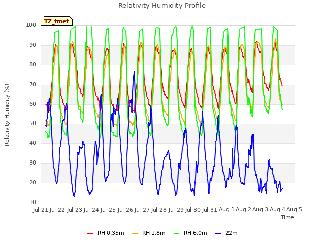 plot of Relativity Humidity Profile