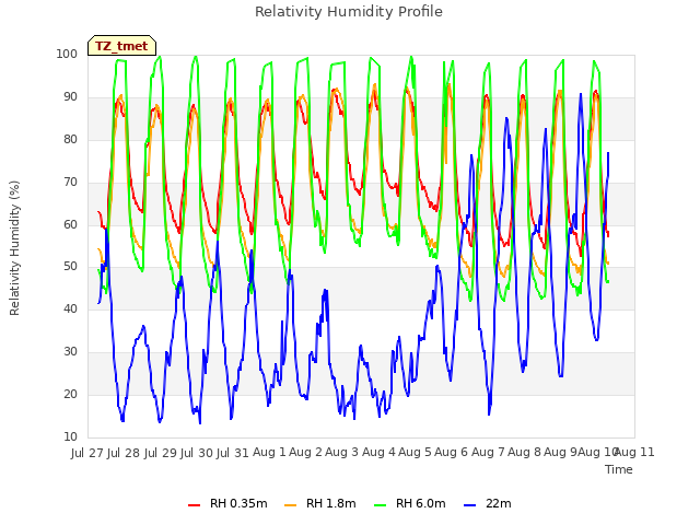 plot of Relativity Humidity Profile