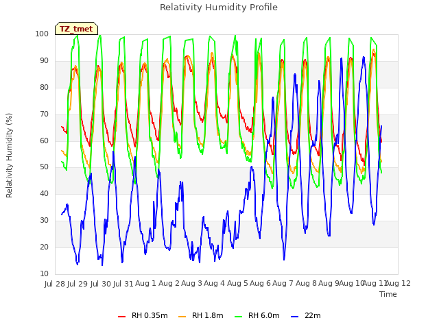 plot of Relativity Humidity Profile