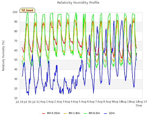 plot of Relativity Humidity Profile