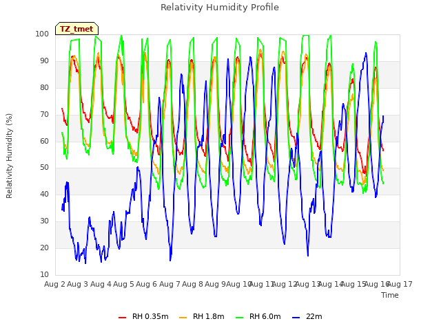 plot of Relativity Humidity Profile