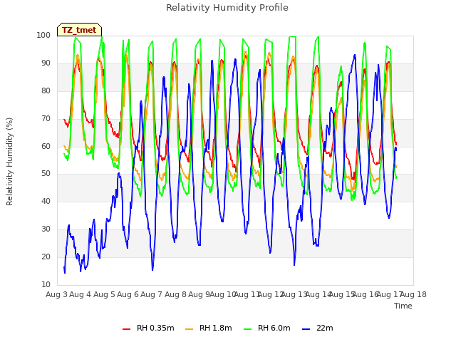 plot of Relativity Humidity Profile