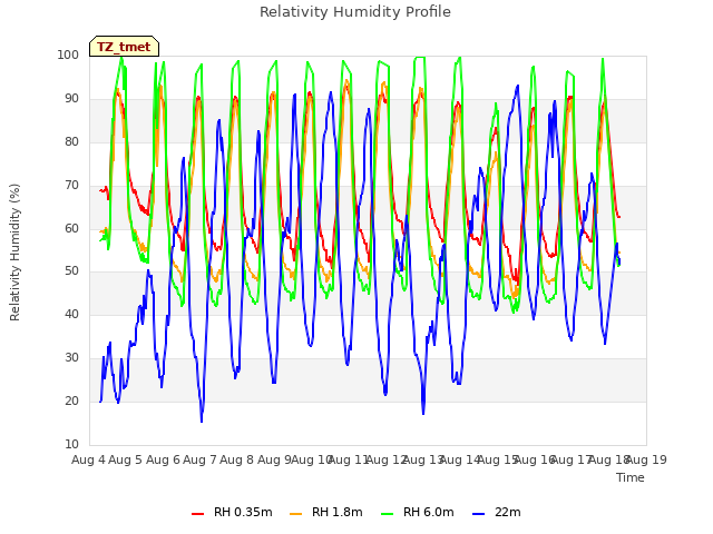 plot of Relativity Humidity Profile