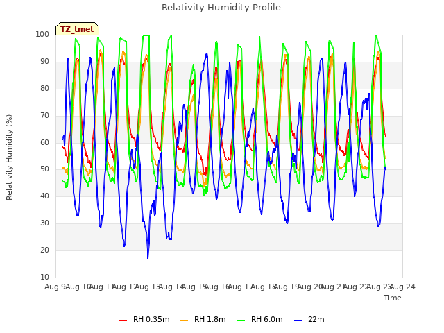 plot of Relativity Humidity Profile