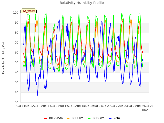 plot of Relativity Humidity Profile