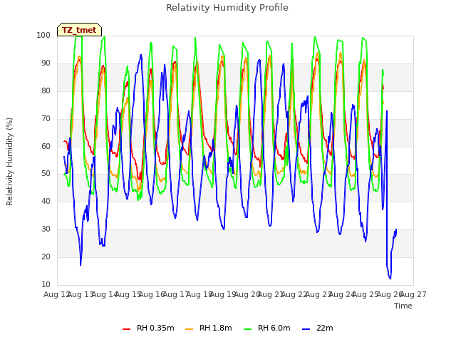 plot of Relativity Humidity Profile