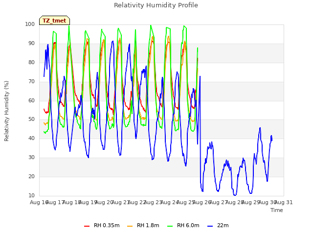 plot of Relativity Humidity Profile