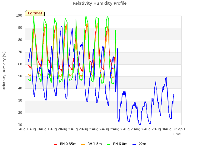 plot of Relativity Humidity Profile