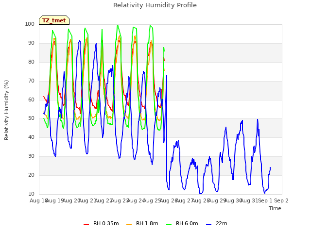 plot of Relativity Humidity Profile