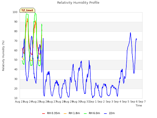 plot of Relativity Humidity Profile