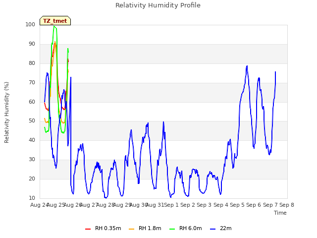 plot of Relativity Humidity Profile