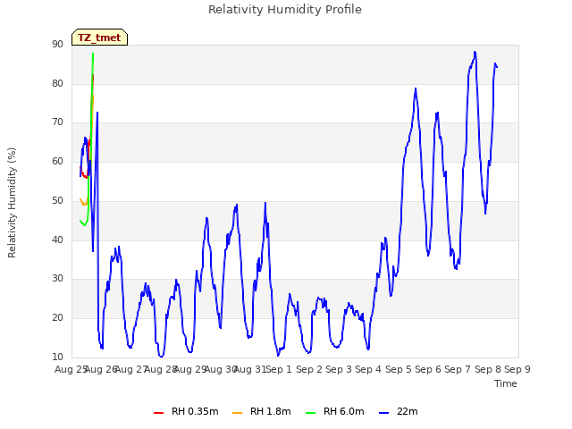 plot of Relativity Humidity Profile