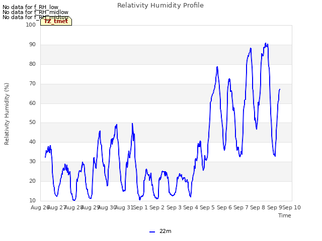 plot of Relativity Humidity Profile