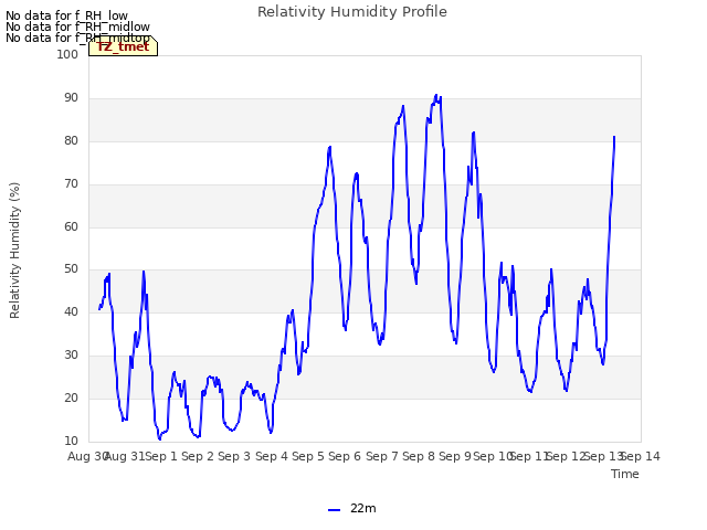 plot of Relativity Humidity Profile