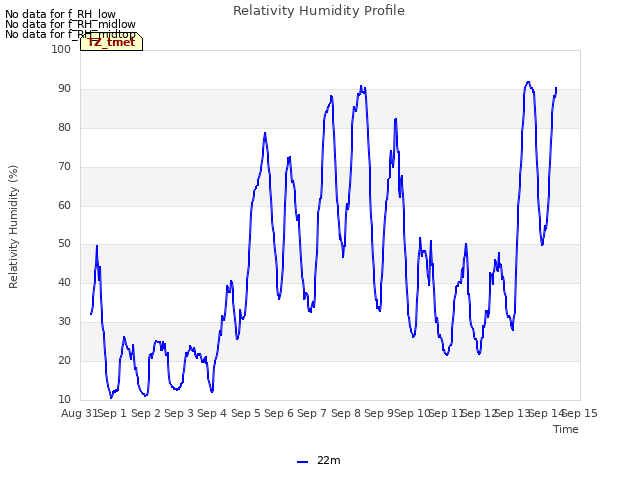 plot of Relativity Humidity Profile