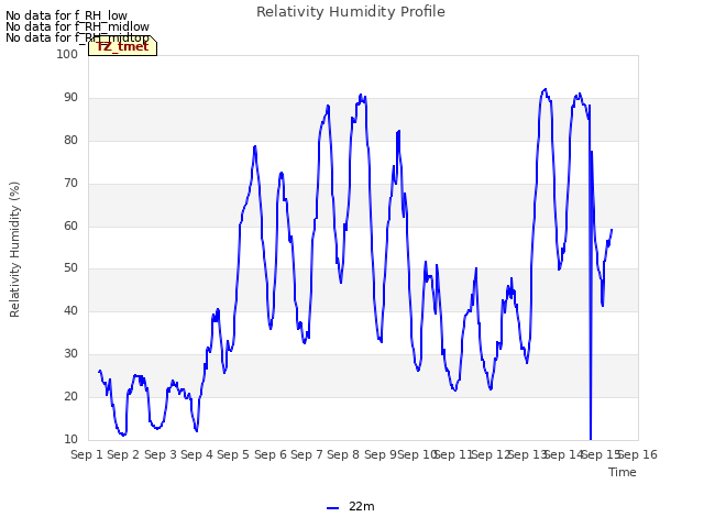 plot of Relativity Humidity Profile