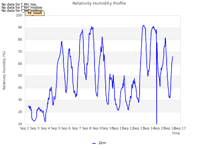 plot of Relativity Humidity Profile