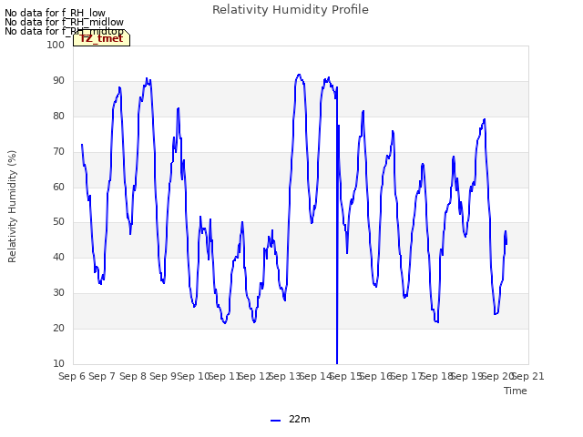 plot of Relativity Humidity Profile