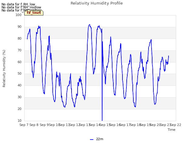 plot of Relativity Humidity Profile