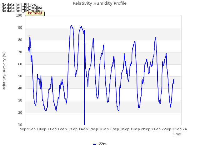 plot of Relativity Humidity Profile