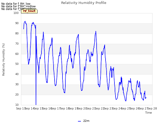 plot of Relativity Humidity Profile