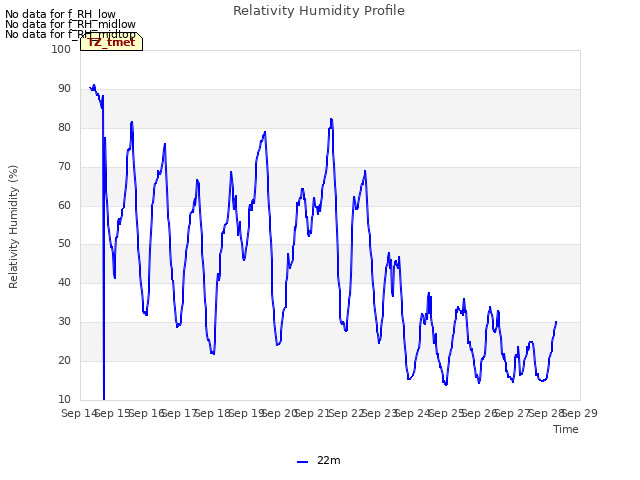 plot of Relativity Humidity Profile