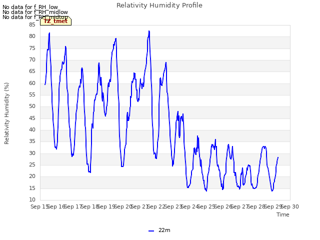 plot of Relativity Humidity Profile