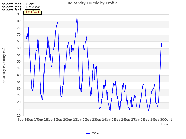 plot of Relativity Humidity Profile