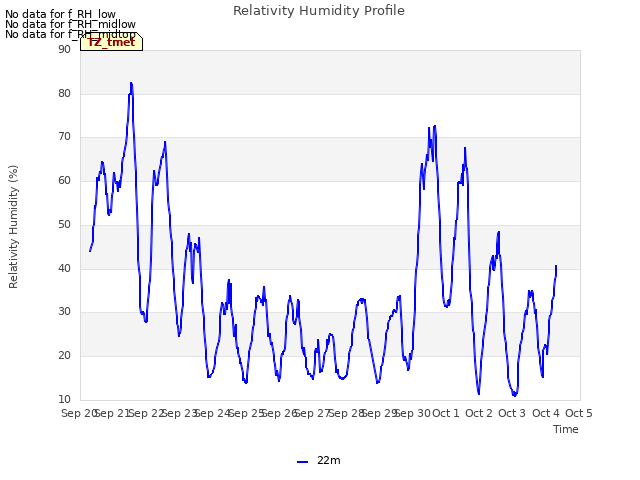 plot of Relativity Humidity Profile