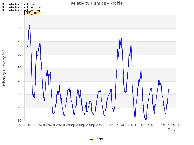 plot of Relativity Humidity Profile